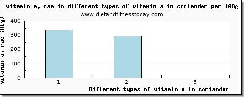 vitamin a in coriander vitamin a, rae per 100g